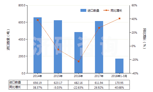 2014-2018年3月中國其他氯乙烯聚合物單絲（截面直徑＞1mm）、條、桿等(HS39162090)進(jìn)口量及增速統(tǒng)計(jì)